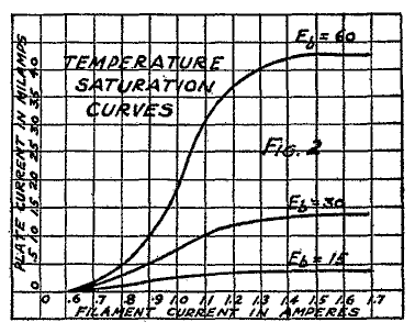 Fig 2. Temp saturation