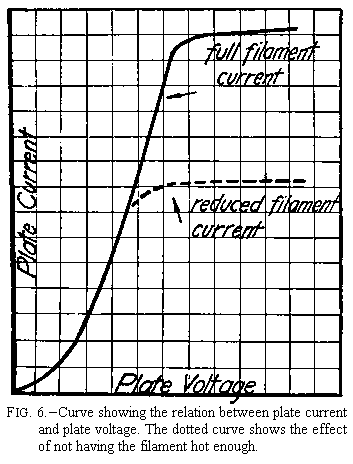 1922 Vacuum Tube plate curve