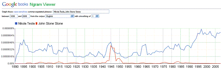 ngram comparison of Tesla and Stone references